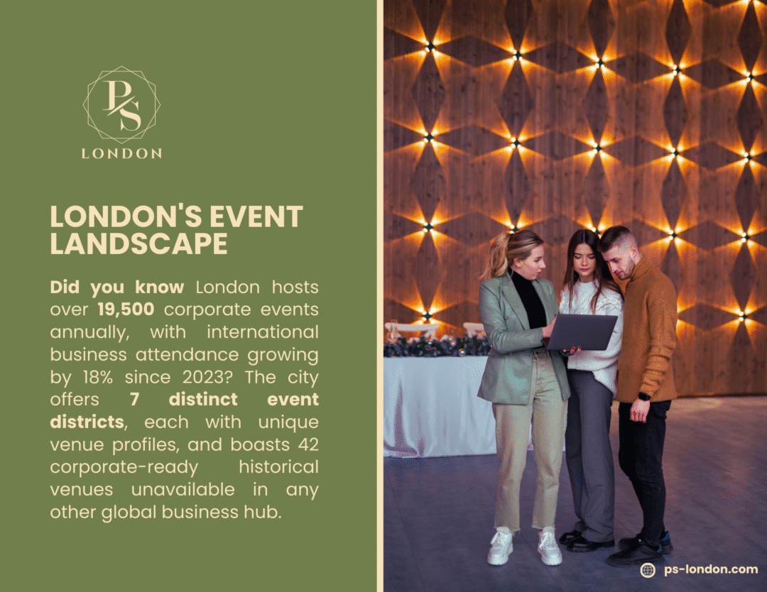 Three professionals collaborating with a laptop at a corporate event in London, set against a stylish wooden wall with warm lighting. Text highlights London's event landscape, noting 19,500 annual corporate events, 18% attendance growth since 2023, and 7 unique districts with 42 historical venues.