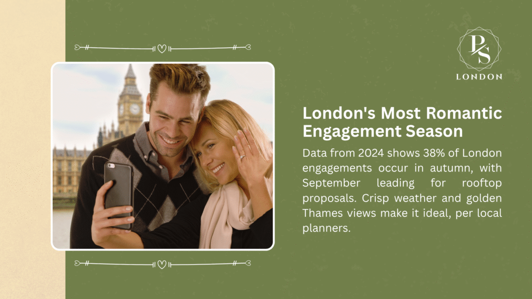 Couple taking selfie with Big Ben, text noting 2024 data showing 38% of London engagements in autumn, with September leading for rooftop proposals due to crisp weather and Thames views.
