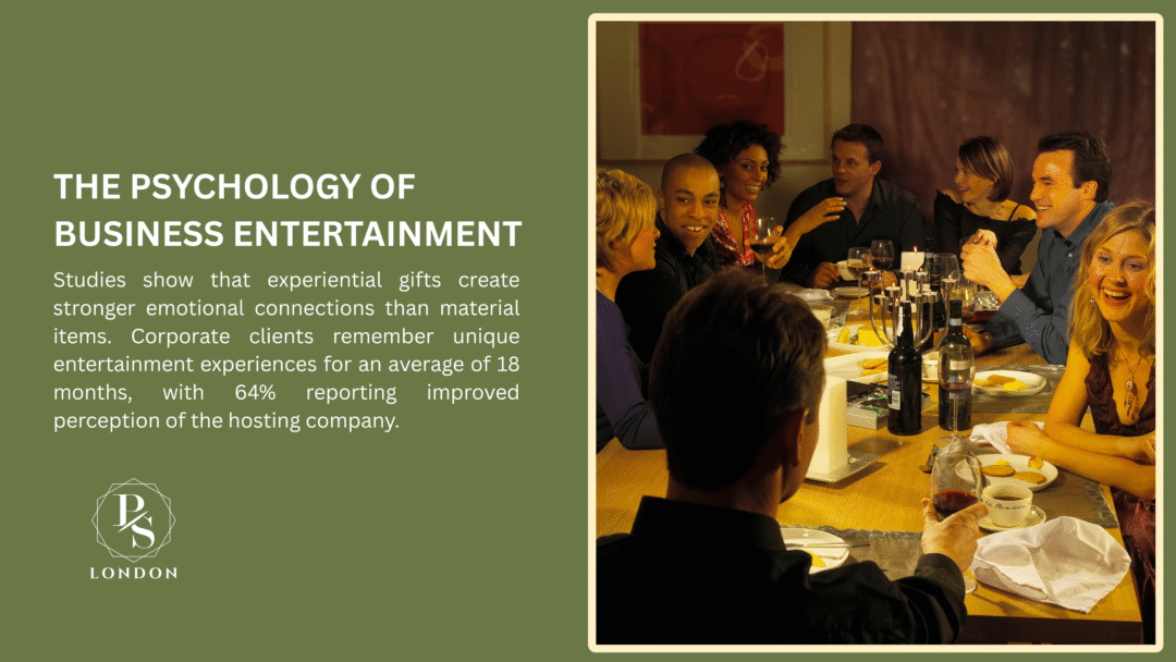 A group of people enjoying a corporate dinner with wine and candles, illustrating the psychology of business entertainment. Text notes that experiential gifts create stronger emotional connections than material items, with 64% reporting improved perception of the hosting company for 18 months.