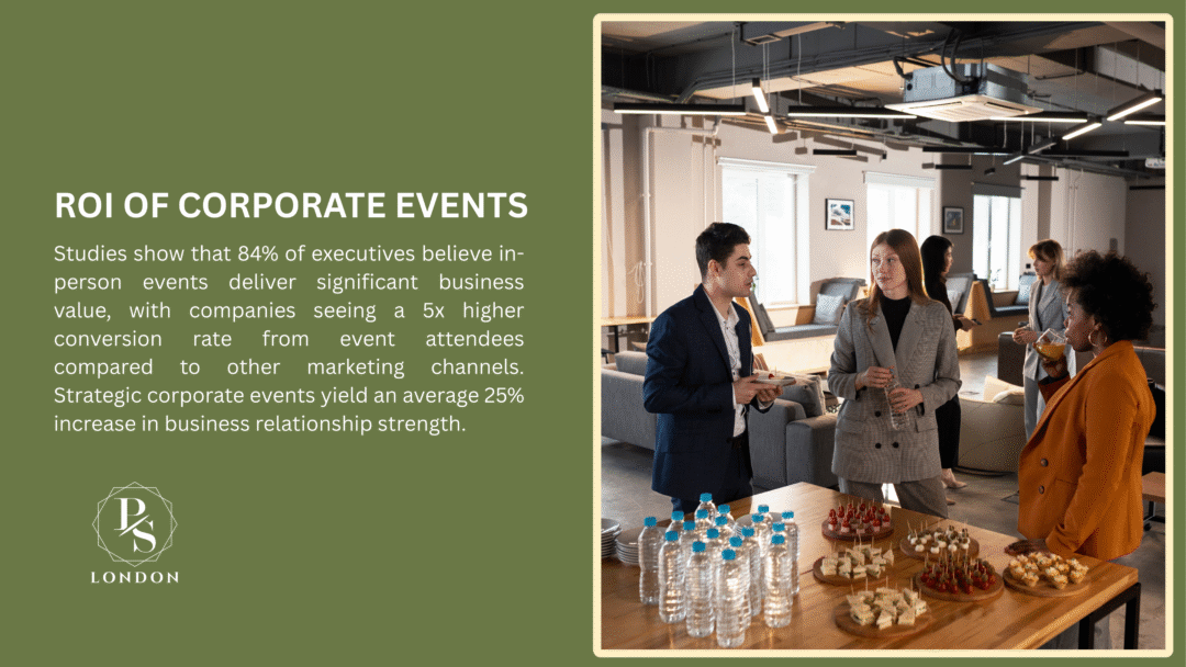 Discover the ROI of Corporate Events in London: Studies show 84% of executives value in-person events for higher conversion rates, with strategic corporate events boosting business relationships by 25%. Image shows professionals networking at a London event with food and drinks.