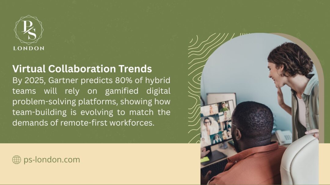 A person on a video call with a colleague, with text from Gartner predicting 80% of hybrid teams will use gamified digital platforms for team-building by 2025.