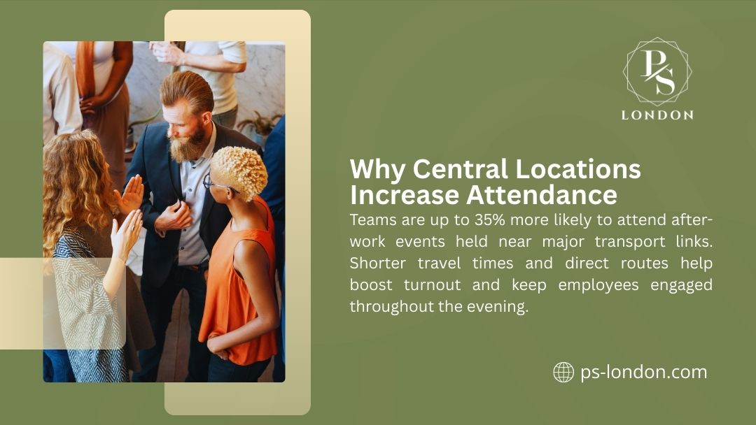 PS London infographic: Colleagues networking at after-work event. Central venues near transport links boost attendance by up to 35% with shorter travel times.