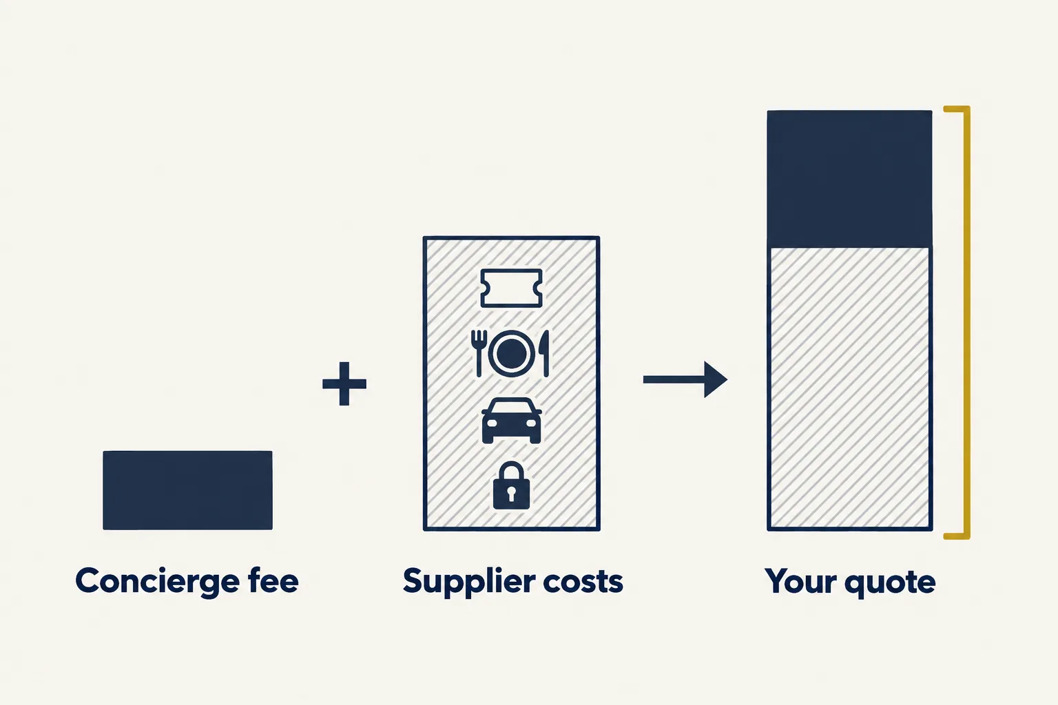 Diagram showing a concierge quote as two parts, a smaller concierge fee plus larger supplier costs such as tickets, dining, transport and deposits, adding up to the total quote