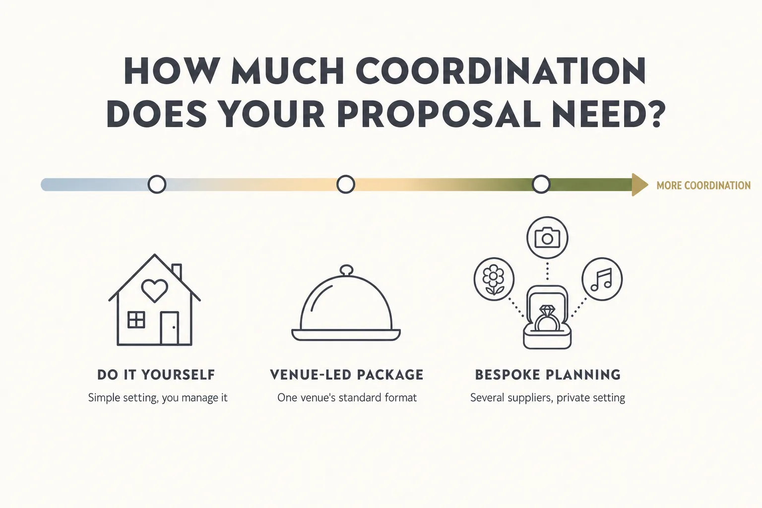 Infographic scale showing how much coordination a proposal needs, from single house to complex projects