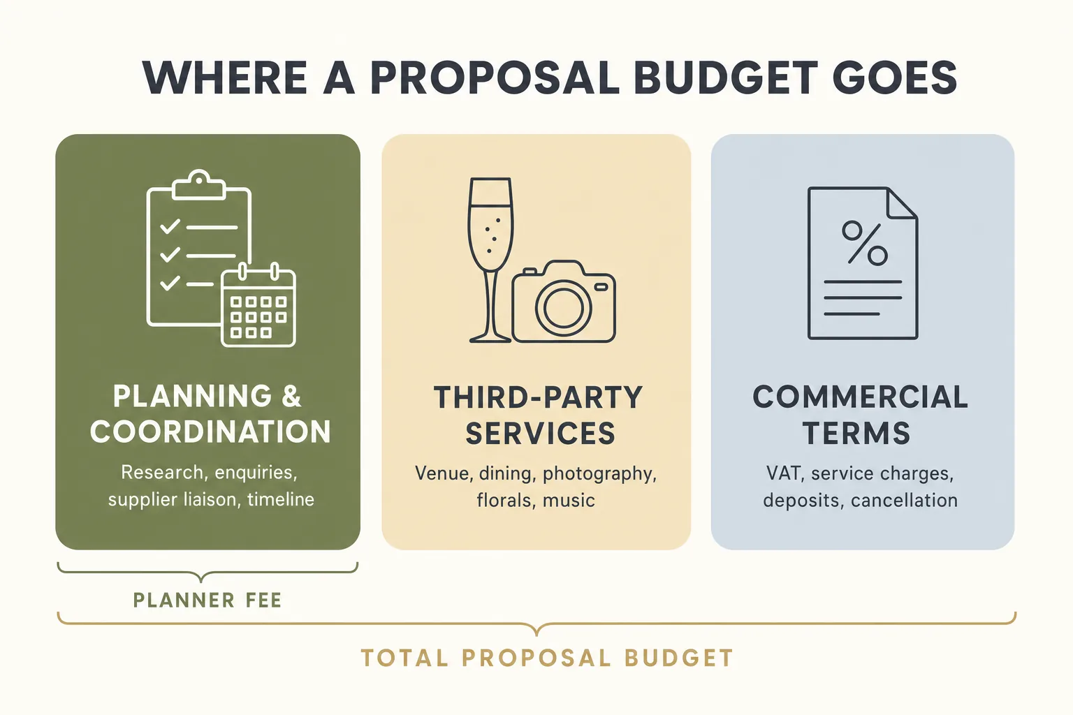 Infographic showing where a proposal budget goes: planning and coordination, third-party services, and more