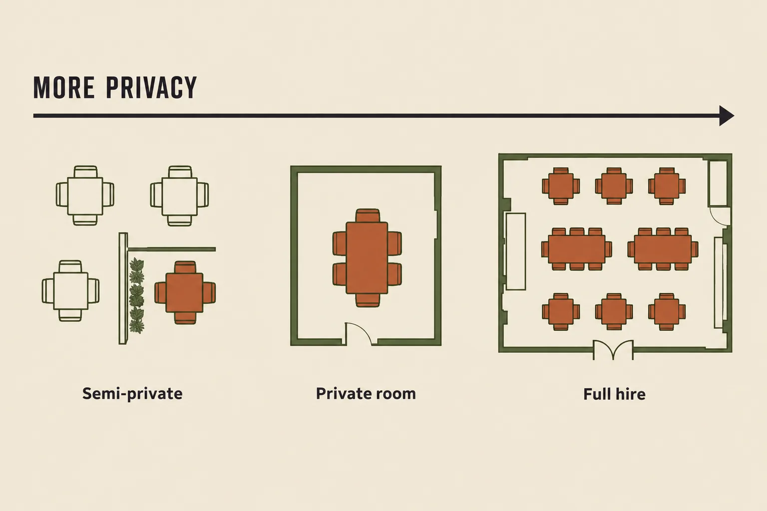 Scale showing three Spanish private dining formats from least to most private: semi-private table, private room, and full-venue hire