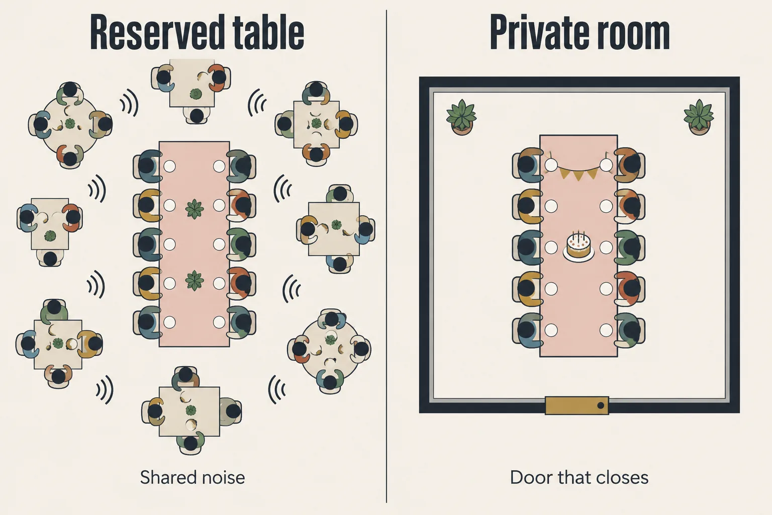 Side-by-side floor plans comparing a reserved table for twelve in a busy restaurant with the same group in an enclosed private dining room