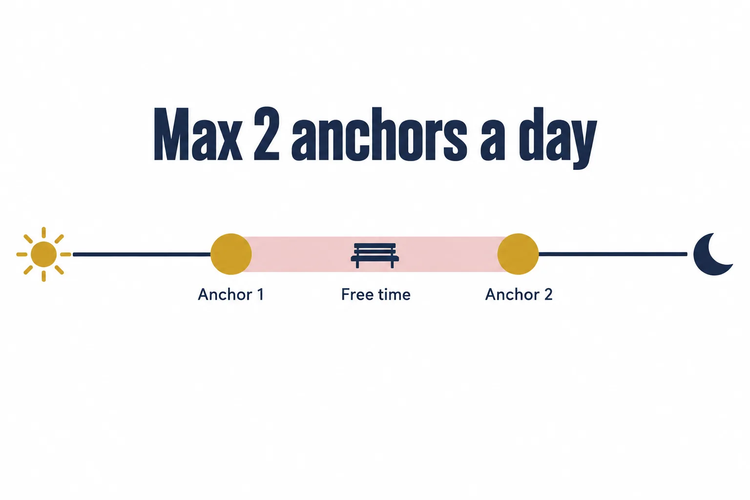 Timeline diagram of an anniversary day built around two anchor bookings, with unstructured free time between them